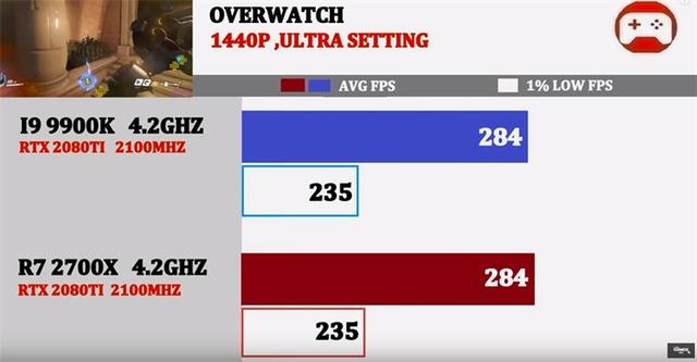 同为4.2GHz,酷睿i9-9900K与锐龙7 2700X谁的游戏性能强?