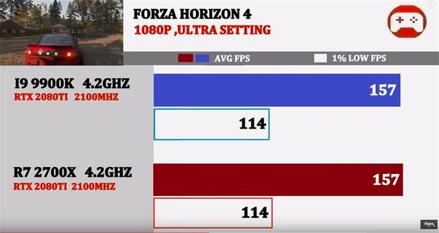 同为4.2GHz,酷睿i9-9900K与锐龙7 2700X谁的游戏性能强?
