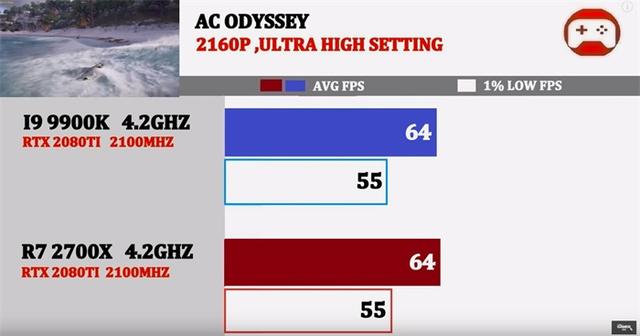 同为4.2GHz,酷睿i9-9900K与锐龙7 2700X谁的游戏性能强?