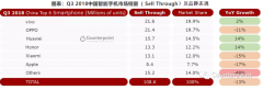 逆势上涨！vivo力压华为小米成国内销量冠军