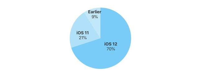 iOS 12大爆发，安装率甩了iOS 11八条街，你还不赶紧升级一下！