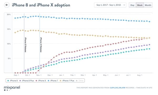 新iPhone被唱衰，苹果不冤枉：iPhone XR等多款机型即将降价促销