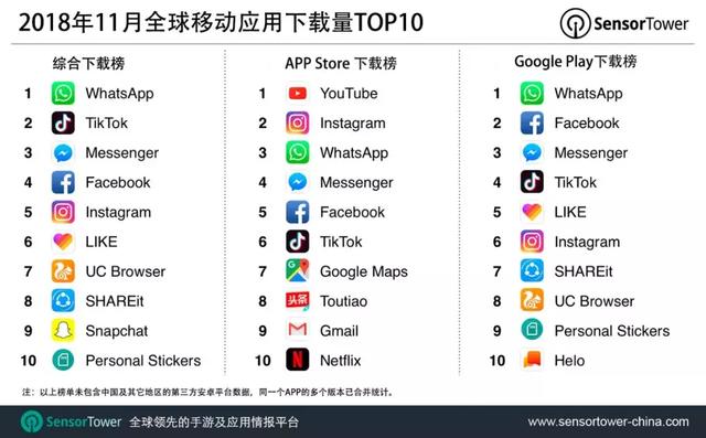 11月全球移动应用TOP10：抖音海外版 Tik Tok 跻身下载榜第二名