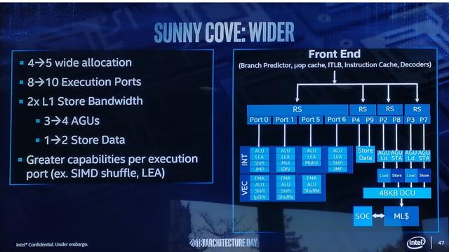 终于换代 英特尔全新x86 CPU架构Sunny Cove登场