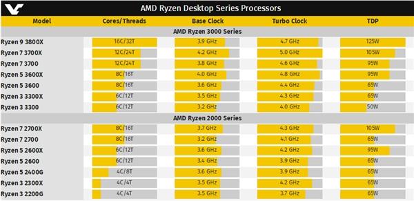 AMD 7nm爆发！锐龙9 16核、锐龙7 12核、锐龙5 8核、锐龙3 6核