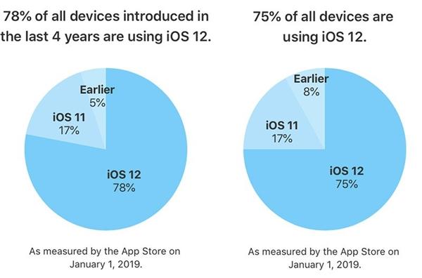 iOS 13曝光：苹果开始小规模测试！