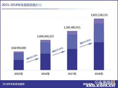 2018年举报垃圾短信2.13亿条