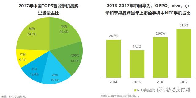 2019年NFC支付产业趋势分析
