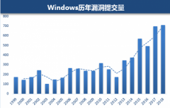 腾讯安全发布Windows漏洞报告：Win 10受漏洞影响最大