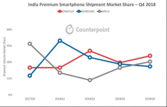 Counterpoint报告出炉：一加斩获2018全年印度高端手机市场销量第