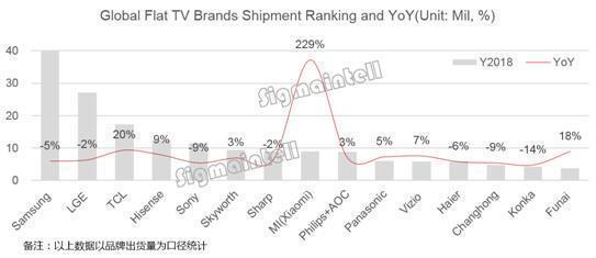 三星LG索尼集体下滑 小米同比暴增229%成全球增长最快电视品牌