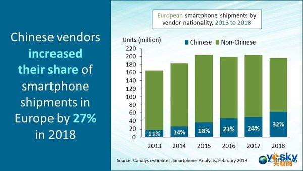 华为手机欧洲市场年销量达4250万台 仅比苹果少30万