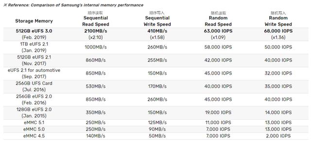 读取速度翻倍，三星宣布将全球首发量产512GB eUFS 3.0