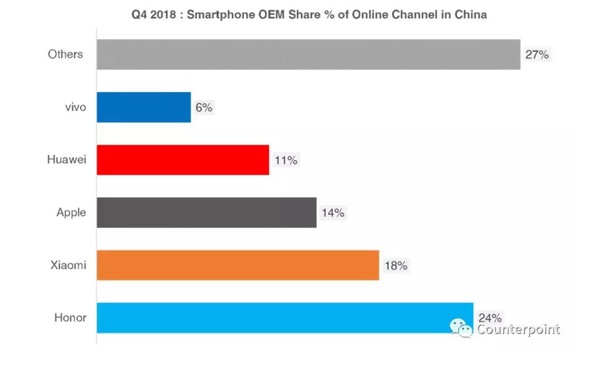 2018年第四季度：中国智能手机供货商按品牌划分的线上市场份额