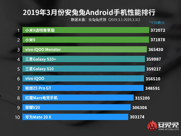 安兔兔3月Android手机性能排行榜