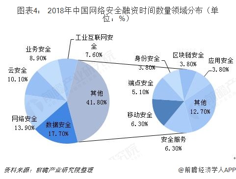 图表4： 2018年中国网络安全融资时间数量领域分布（单位：%）