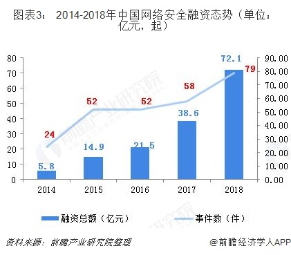 图表3： 2014-2018年中国网络安全融资态势（单位：亿元，起）