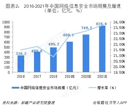 图表2： 2016-2021年中国网络信息安全市场规模及增速（单位：亿元，%）  