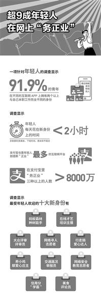 独家调查:9成年轻人网上“务正业”