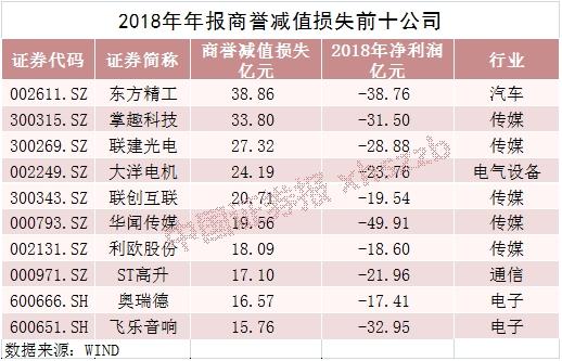 百家公司去年亏损额均逾10亿元 谁将是“亏损王”?
