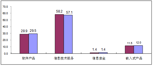 图5 2019年1-3月软件业分类收入占比情况