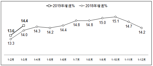 图1 2019年1-3月软件业务收入增长情况