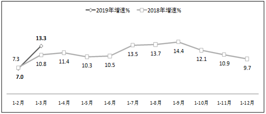 图2 2019年1-3月软件业利润总额增长情况