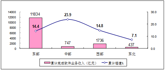 图6 2019年1-3月软件业分地区收入增长情况