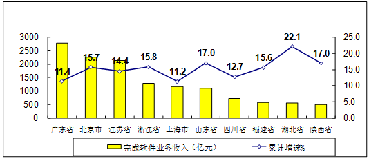 图7 2019年1-3月软件业务收入前十位省市增长情况
