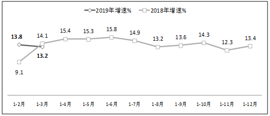 图4 2019年1-3月软件业从业人员工资总额增长情况