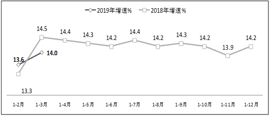 图8 2019年1-3月副省级中心城市软件业务收入增长情况