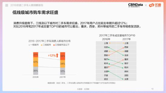 二手车行业再起波澜，58同城“用脚”投瓜子，“用手”选优信