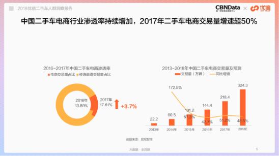 二手车行业再起波澜，58同城“用脚”投瓜子，“用手”选优信