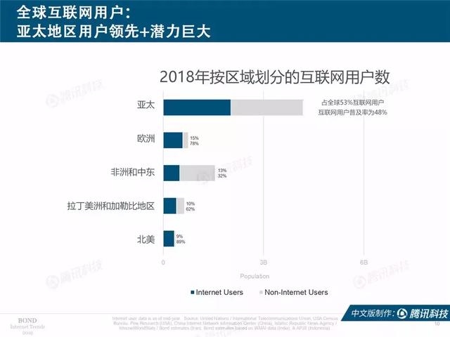2019互联网女皇报告完整版：全球前30大互联网公司，中国占7席