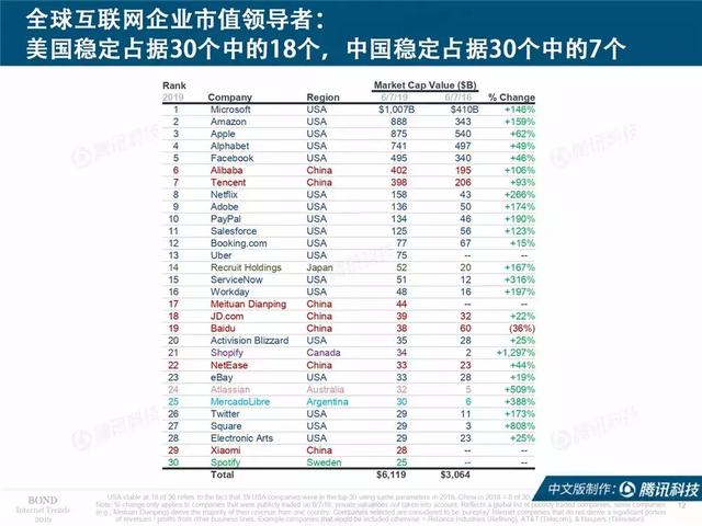 2019互联网女皇报告完整版：全球前30大互联网公司，中国占7席
