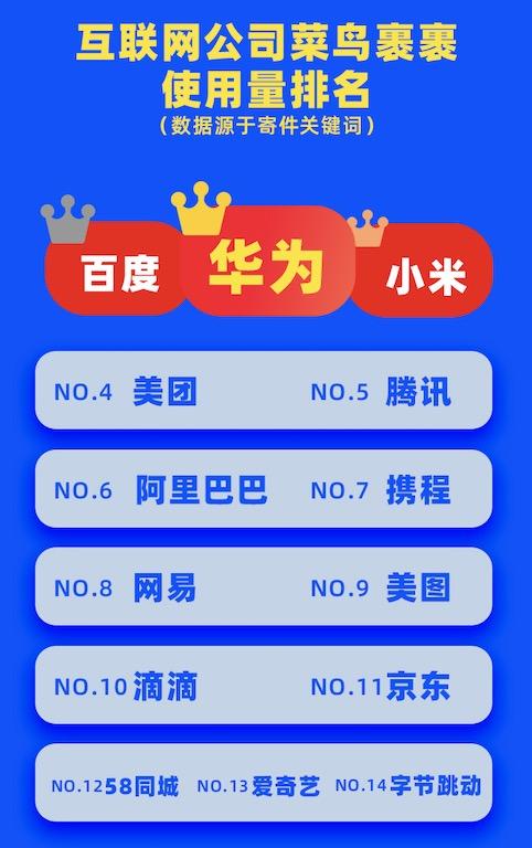 菜鸟裹裹618盘点:互联网公司躺赢,华为最能寄,二三名是他们