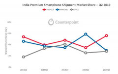 凭借一加7系列出色表现，一加获2019年Q2印度高端手机市场第一