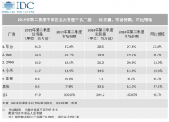 2019Q2国内手机出货量数据公布 vivo排名第二