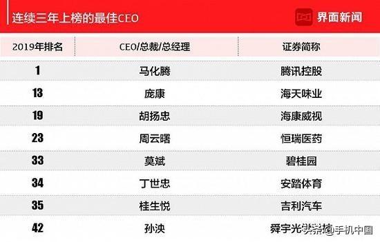 2019中国上市公司最佳CEO排行 约X神器陌陌名列前茅
