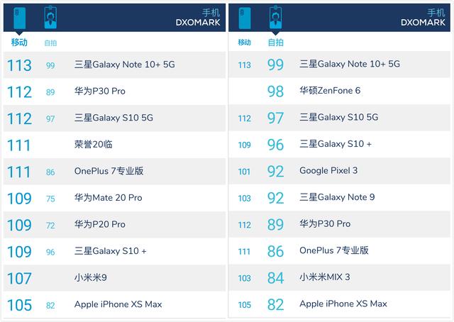 1分险胜！三星Note10+赢了华为旗舰