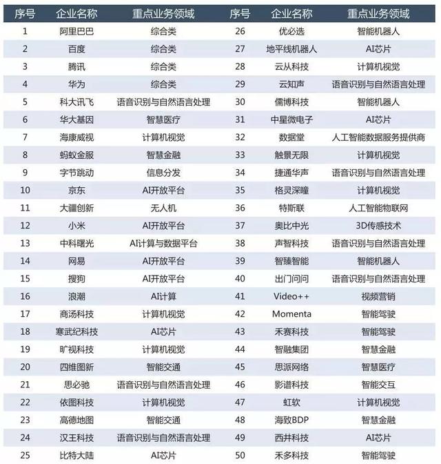 赛迪研究院发布2019年中国人工智能企业100强榜单