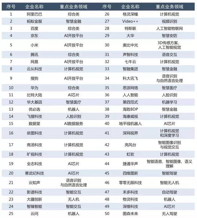赛迪研究院发布2019年中国人工智能企业100强榜单