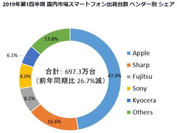 2019Q2日本手机市场出货量，索尼跌出前五