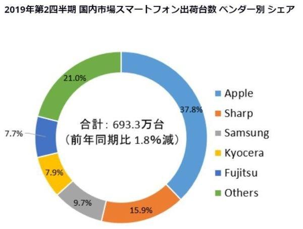 2019Q2日本手机市场出货量，索尼跌出前五