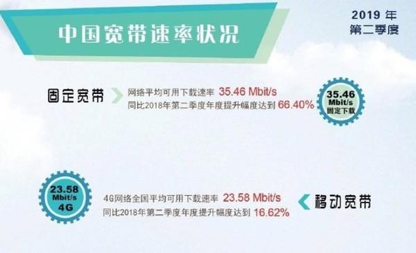 4G网速到底降没降《中国宽带速率状况报告》看穿一切
