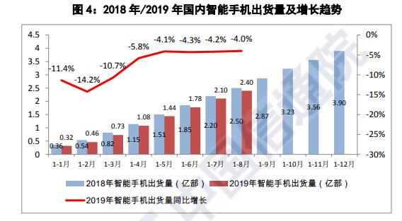中国信通院：8月智能手机出货量占同期手机出货量96%
