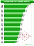 黑龙江平均每台安卓手机20.9个安全漏洞