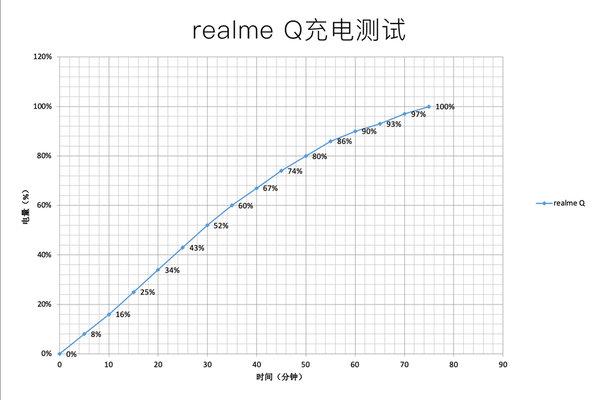 realme Q手机评测：性能强悍无惧挑战