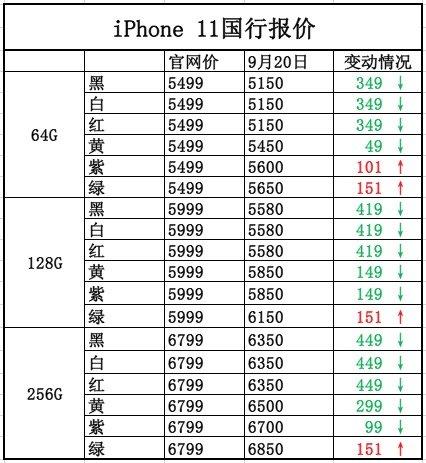 iPhone11系列手机渠道报价：绿色版涨价其他全线下跌