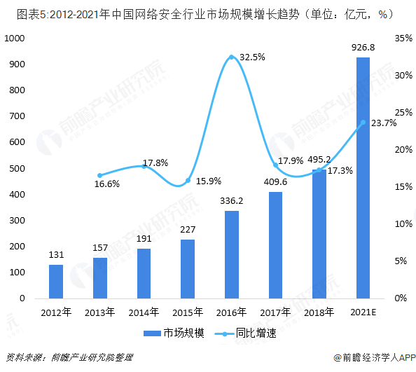 图表5:2012-2021年中国网络安全行业市场规模增长趋势（单位：亿元，%）  